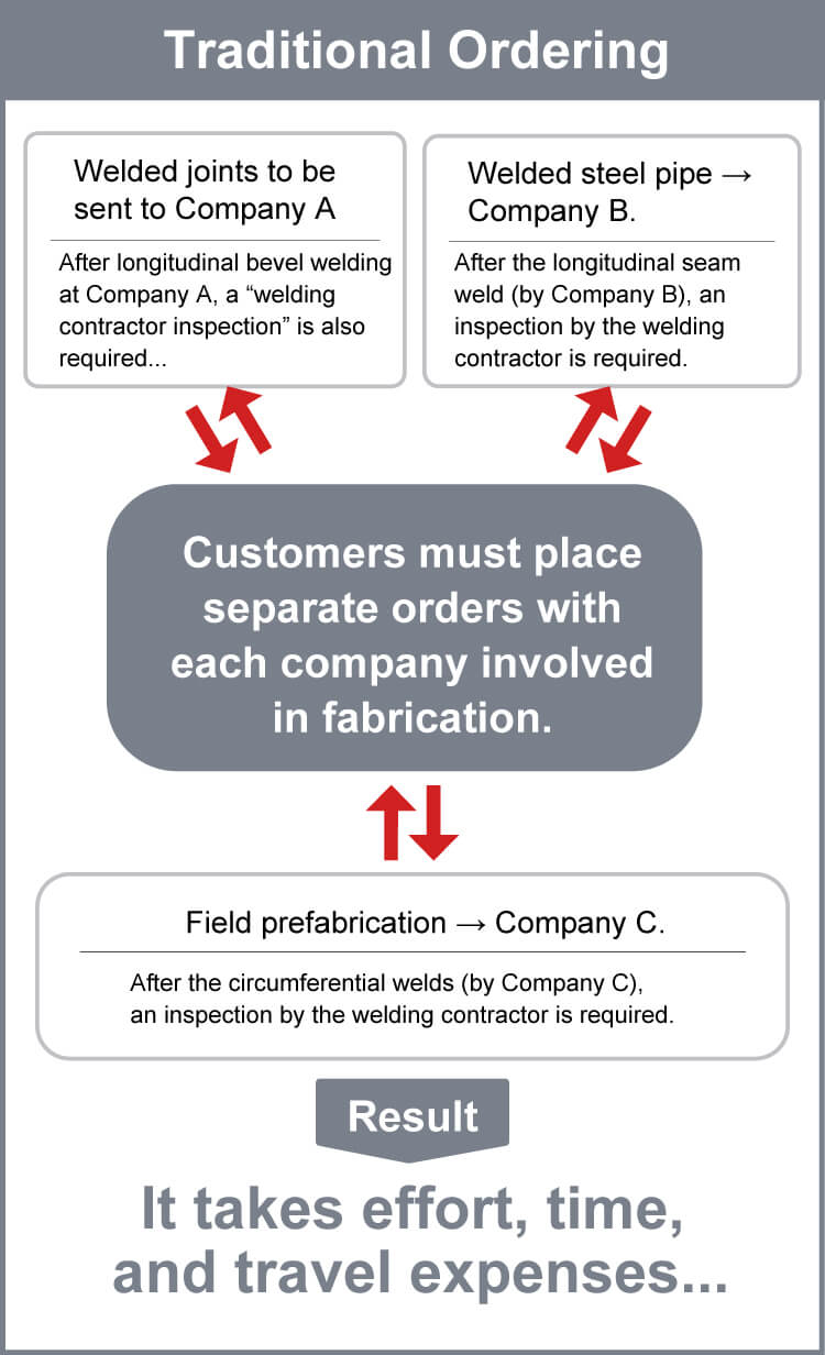 Conventional ordering