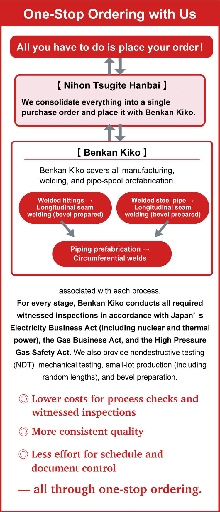 one‑stop ordering through us