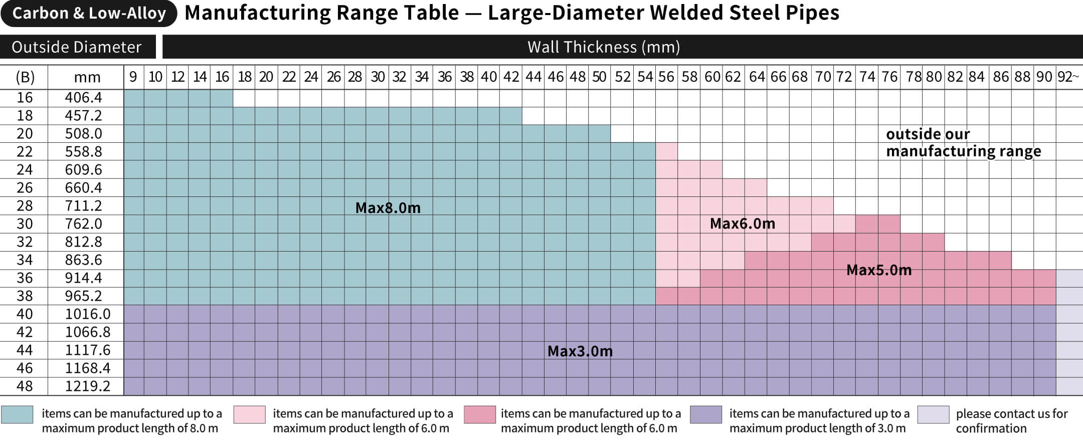 [Carbon steel / low‑alloy steel] Manufacturing range for large‑diameter welded steel pipe
